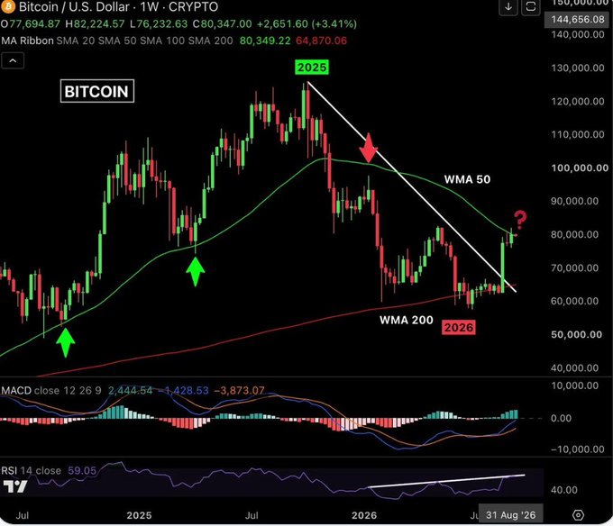 A Bitcoin weekly candlestick chart on TradingView showing price near 77,694 with WMA 50 and WMA 200 moving averages, featuring annotations for 2025 high and 2026 trends with green and red arrows.