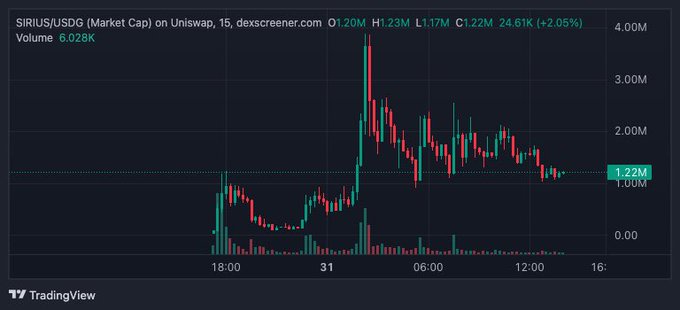 A TradingView candlestick chart showing the SIRIUS/USDC market cap on Uniswap, with key metrics including O 1.20M, H 1.23M, L 1.17M, and a 24-hour change of +2.05%.