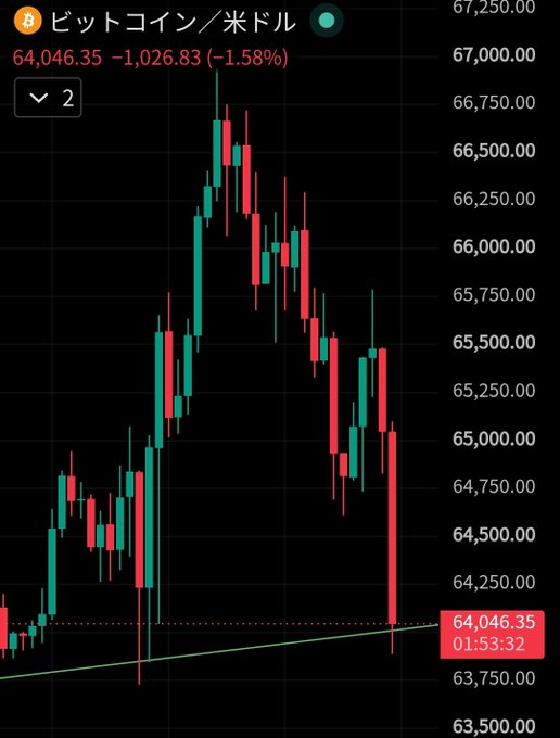A candlestick chart of Bitcoin/USD (BTC/USD) shows a sharp intraday drop of $1,026.83 (-1.58%) to $64,046.35 at 01:53:32, with the price plunging from around $66,750 toward a rising trendline near $63,800—contradicting expectations of a bullish July rally.
