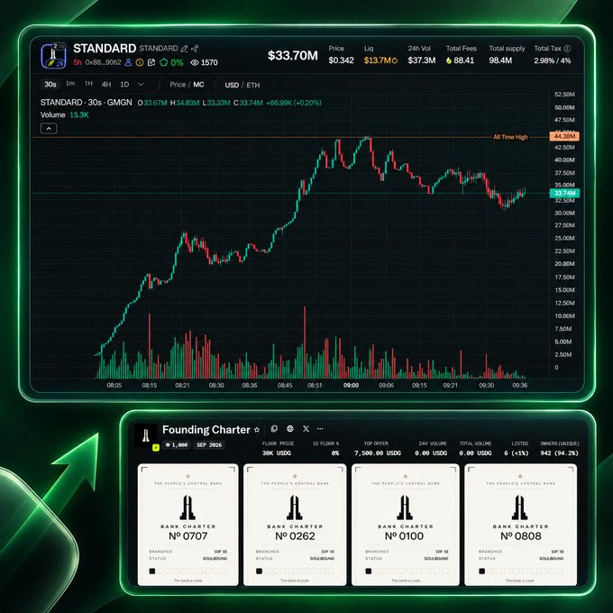 A cryptocurrency tracking interface showing a price chart for "STANDARD" token with a price of $33.70M, volume of 15.3K, and a "Founding Charter" section below displaying multiple bank charter cards.