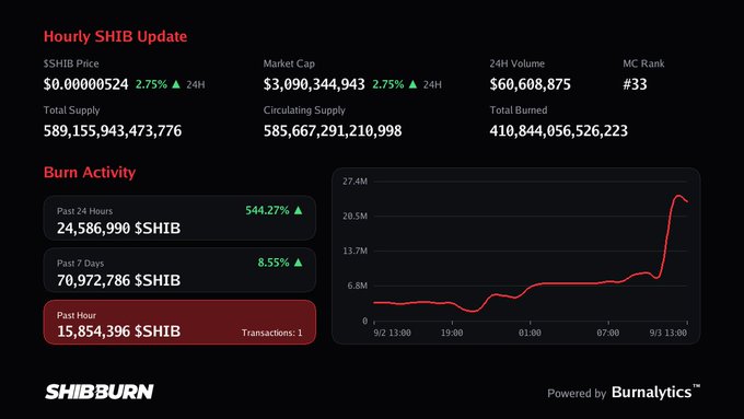 A 'Hourly SHIB Update' dashboard from SHIBBURN displays market data for Shiba Inu coin, including a 2.75% price increase and a burn activity chart showing a sharp spike.