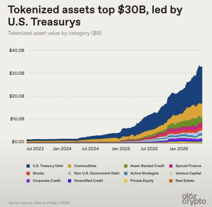 This chart from a16z crypto displays tokenized asset value by category, showing growth from near $0B in July 2023 to over $30B by May 2026, with U.S. Treasury Debt (dark blue) representing the largest share and driving most of the explosive growth. The visualization directly supports the post's claim that tokenization is rapidly expanding past $30 billion, led by U.S. Treasuries, reinforcing the argument that the XRP Ledger ($XRP) is positioned to capture this expanding on-chain financial infrastructure.