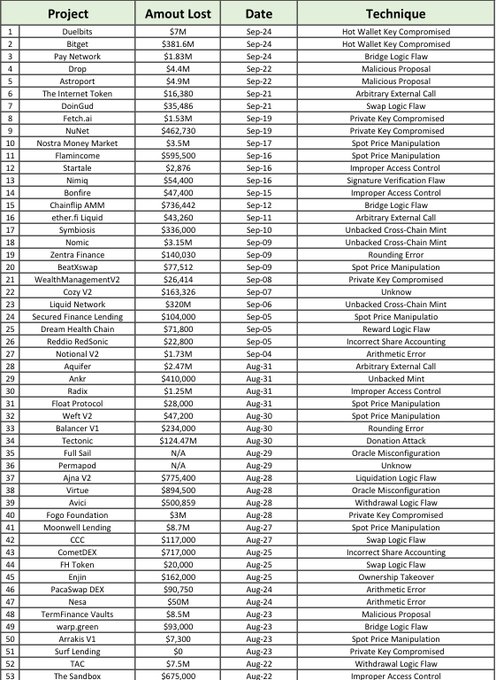 A spreadsheet-style table lists 52 cryptocurrency projects that were hacked between August and September 2024, including names like DuelBits, Bitget, Aave, Nimiq, Sui ($330M), and Balancer, along with the amount lost (ranging from $0 to $636M) and the attack technique used, such as "Hot Wallet Key Compromised," "Bridge Logic Flaw," "Malicious Proposal," and "Spot Price Manipulation." The image visually supports the post's claim that 233 crypto projects were hacked in 2026, though the data shown appears to be from 2024 and only displays a portion of the total incidents.