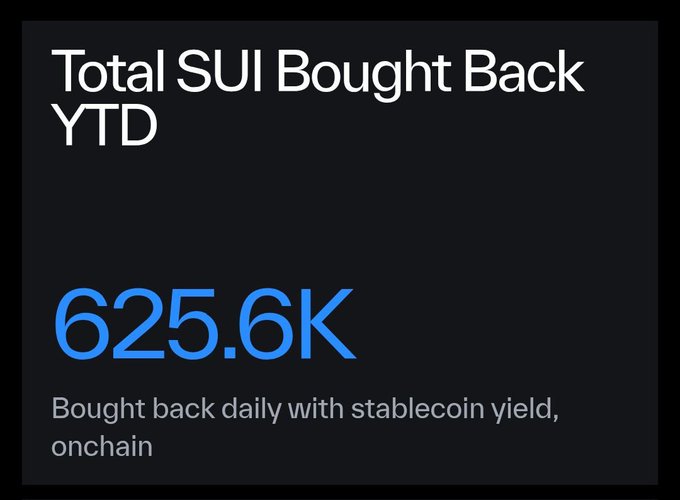 A black graphic displays 'Total SUI Bought Back YTD' with a value of '625.6K' and the description 'Bought back daily with stablecoin yield, onchain'.