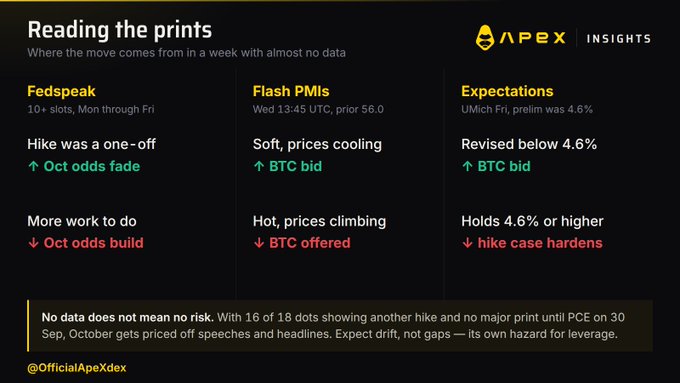 Financial analysis graphic titled "Reading the prints" by APEX INSIGHTS, outlining scenarios under Fedspeak, Flash PMIs, and Expectations columns, with bullet points showing changes to BTC and Oct odds, and a disclaimer about October being priced off speeches.