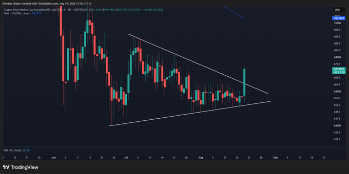 A TradingView candlestick chart of the Crypto Total Market Cap Excluding BTC (TOTAL.OTHER) shows a symmetrical triangle pattern breakout, with the price rising above the converging upper trendline toward the $670-680B resistance zone. The breakout aligns with the post's optimism, as TOTAL.OTHER breaking out of consolidation typically signals impending strength in altcoins relative to Bitcoin.
