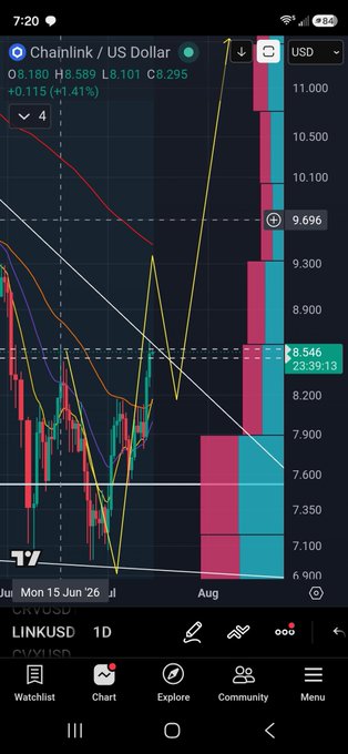 A TradingView chart shows the LINK/USD daily candle chart with a price currently at $8.546, up 1.41%, alongside a vertical volume profile highlighting key price levels around $8.546, $9.696, and $10.500, with trendlines projecting a potential upward move into early August. The chart visually supports the post's claim that $LINK has followed the predicted price path, with the author eyeing Thursday as a pivotal date possibly tied to the Clarity Act news catalyst.