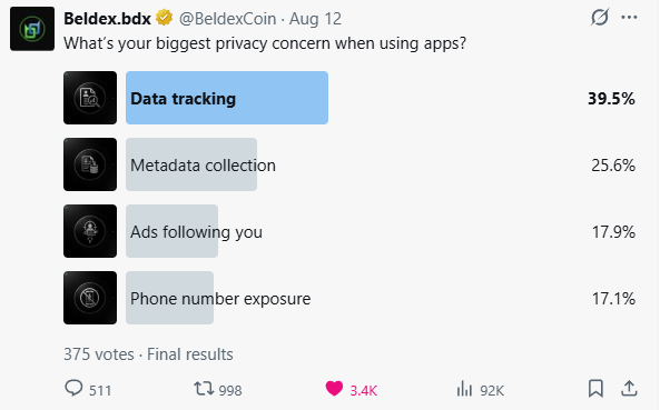 A Twitter/X poll from Beldex (@BeldexCoin) asking about the biggest privacy concern when using apps, with results showing Data tracking at 39.5%, Metadata collection at 25.6%, Ads following you at 17.9%, and Phone number exposure at 17.1%, based on 375 votes.