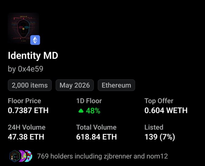 The image displays an OpenSea collection page for "Identity MD" by 0x4e59, a 2,000-item NFT collection on Ethereum with a floor price of 0.7387 ETH, 24H volume of 47.38 ETH, and total volume of 618.84 ETH, noted by 769 holders including zjbrenner and nom12. The accompanying post highlights the irony of the collection having accumulated over 600 ETH in trading volume while still lacking the blue tick verification badge on OpenSea, urging the creators to apply for verification.