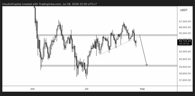 A TradingView chart of Bitcoin/USDT (BTC/USDT) on the HoudiniCapital profile, timestamped July 28, 2026, showing price action between roughly $58,000 and $67,000, with a descending arrow indicating a potential bearish move toward the $59,600 support level, supporting the post's claim that BTC's structure has flipped bearish either with or without an underside retest.