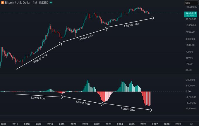 A Bitcoin/U.S. Dollar monthly chart showing price action with ascending "Higher Low" trendlines connecting 2018, 2020, and 2022-2024 lows, contrasted with the MACD histogram below showing descending "Lower Low" trendlines on the negative bars, illustrating a hidden bullish divergence on the $BTC monthly MACD near previous bear market bottoms.
