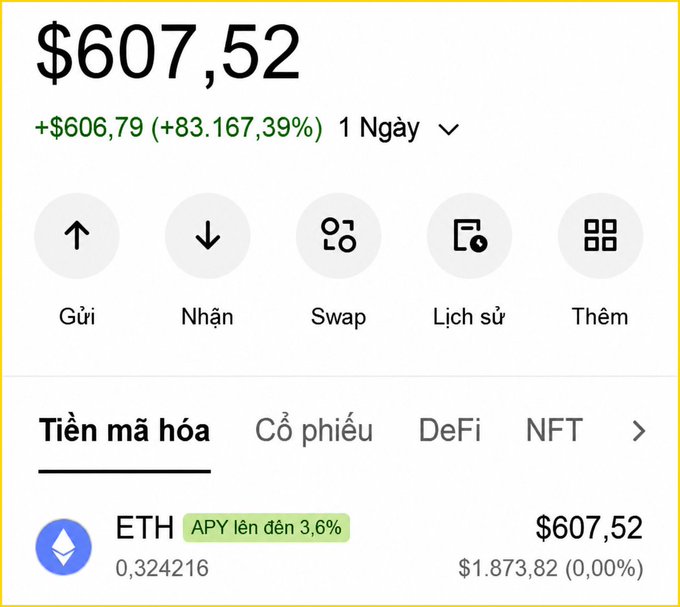 A Vietnamese cryptocurrency wallet interface showing a balance of $607.52 with a 1-day gain of +$606.79 (+83,167.39%), holding 0.324216 ETH at $1,873.82, with options for Send, Receive, Swap, History, and more.