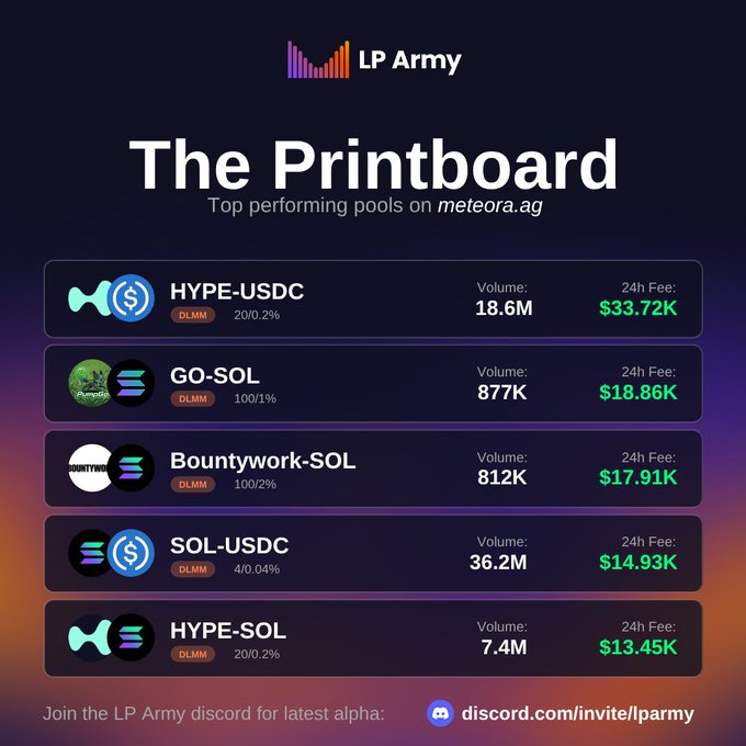 The image shows a list of five different printboarding pools, each with their respective fees. The pools include "Hype-USDC", "Go-Solar", "Bountwork-Solar", "Sol", and "SQL". The top performing pools are listed in descending order based on the number of transactions they have processed so far. The image also includes a text box that reads: "The Printboard Top performing pools on Mettorag.Ag".