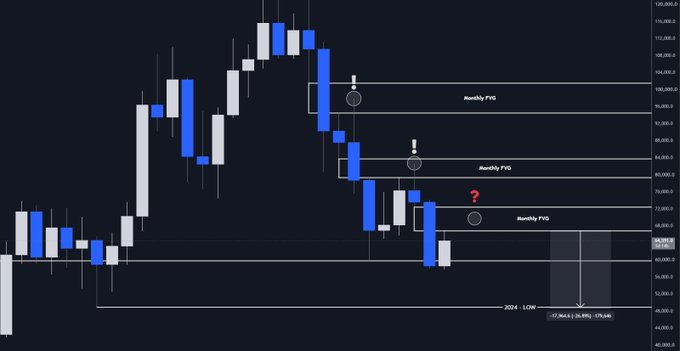 A Bitcoin (BTC) candlestick chart on a daily timeframe displays three "Monthly FVG" (Fair Value Gap) zones marked with white rectangles around 84,000, 76,000, and 70,000, with a 2024 LOW projection of 57,866.3 (-36.8%) shown at the bottom, illustrating the analyst's bearish scenario where BTC must drop to reach the 50k target, though a flip higher could send it toward 88k.