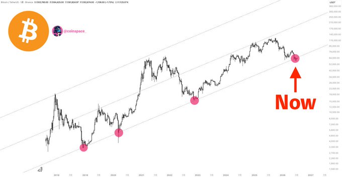 A Bitcoin price chart from Binance shows the asset trading on an upward-sloping long-term trendline, with several previous touches marked by pink circles and a red arrow labeled "Now" pointing to the current price touching the trendline around $63,000-$65,000, illustrating the post's claim that Bitcoin has dropped to its long-term support level.