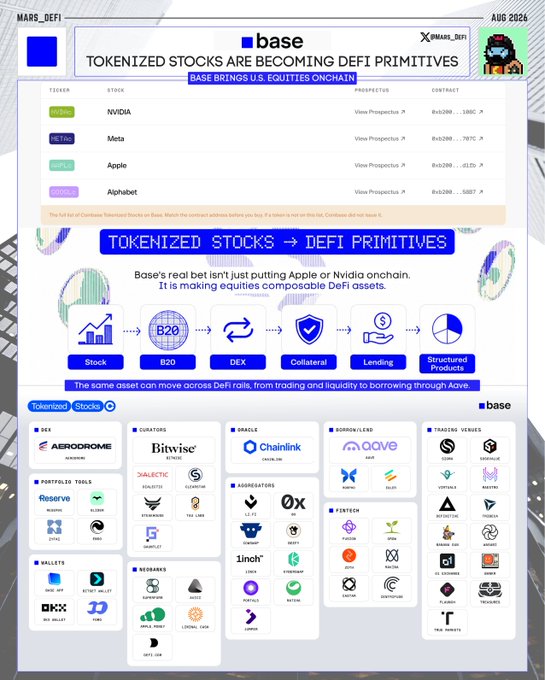 The image shows a Base dashboard listing tokenized stocks for NVIDIA (NVDA), Meta (META), Apple (AAPL), and Alphabet (GOOGL), alongside a “Tokenized Stocks → DeFi Primitives” flow linking stocks to B20, DEX, collateral, lending, and structured products. It illustrates the post’s claim that Base brought $4.55M in U.S. equities onchain, generating $10.8M in 24-hour volume and enabling composability across DeFi rails.