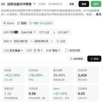 A cryptocurrency trading strategy page for 'V2-加密动量对冲策略' (V2-Crypto Momentum Hedging Strategy) by user 'dZIDA7', showing a Coin Full perpetual contract with a +413.38% total return and 38.68% annualized return.