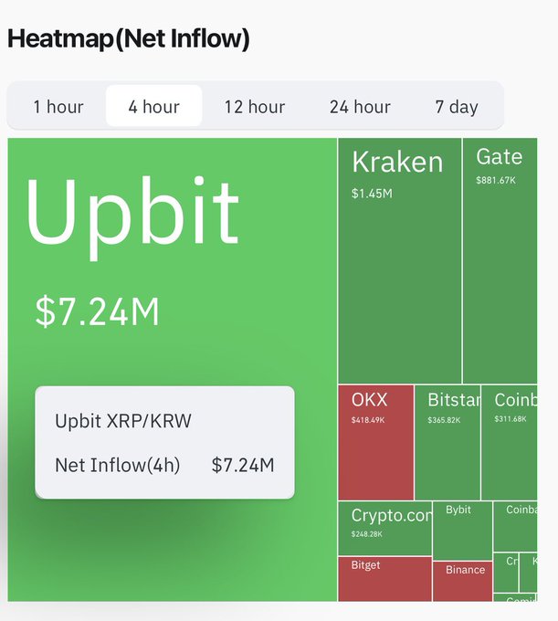 A 4-hour net inflow heatmap showing Upbit dominating with $7.24M in XRP/KRW inflows, far exceeding Kraken ($1.45M) and Gate ($881.67K), while OKX saw a $418.49K outflow. The image reinforces the post's claim about South Korea being XRP's stronghold, illustrating the massive Korean demand driving the token toward the $25, $75, and $125 price targets.
