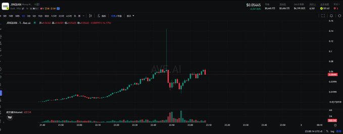 A candlestick chart displays the JINGAN stock (JINGAN:1) on Binance, showing a price of $0.05445.