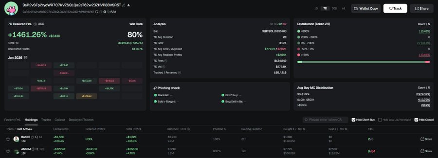 The image shows a wallet tracker dashboard for address "9aP2VsGFpnyWR7C7kVZSQLQa5sTGcwg32Q4vP6BVSRSRT" with a 7-day realized PNL of +1,461.26% ($243K) and an 80% win rate across holdings including BANKS (+81.52%) and ANSEM (+412.64%), supporting the post's claim about suspicious wallet activity around ANSEM's price surge.