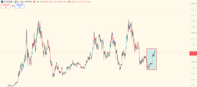 A financial candlestick chart displaying the Ethereum (이더리움) to Korean Won exchange rate, showing a current price of 2,655.30 KRW with a recent upward price movement highlighted in a red box.