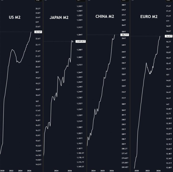 Four side-by-side line charts displaying M2 money supply data labeled 'US M2,' 'JAPAN M2,' 'CHINA M2,' and 'EURO M2,' each showing an upward trend from 2020-2026 with values like 23.16T, 1,287.01T, 356.11T, and 16.61T respectively.