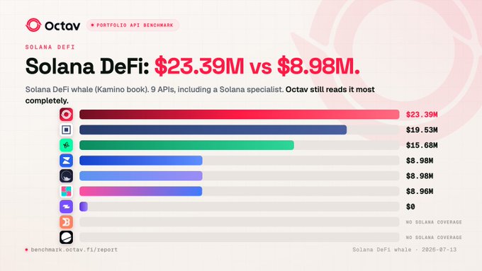 An Octav Portfolio API Benchmark chart titled 'Solana DeFi: $23.39M vs $8.98M', comparing API coverage for a Solana DeFi whale across providers, with Octav leading at $23.39M, dated 2026-07-13.