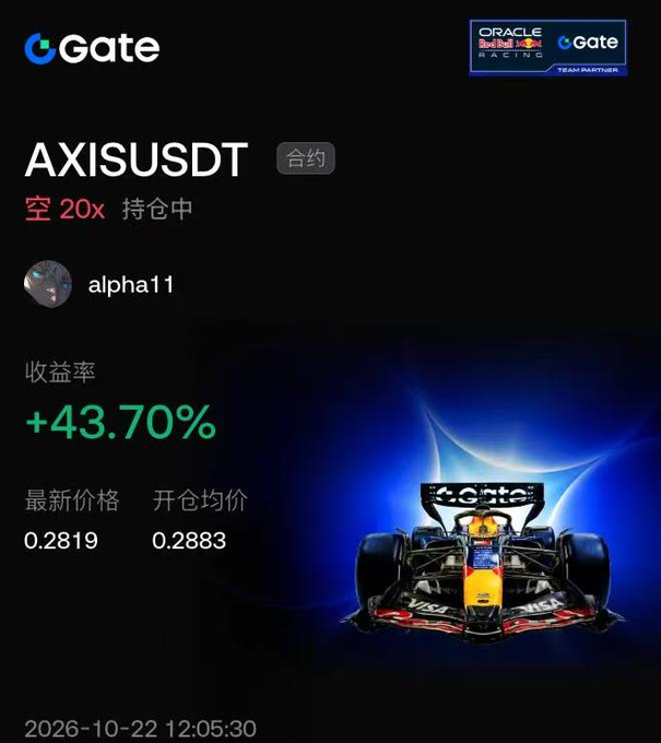 A Gate trading interface shows an AXIS/USDT position for “alpha11,” a +43.70% return rate, prices 0.2819 and 0.2883, and an Oracle Red Bull Racing race car graphic.