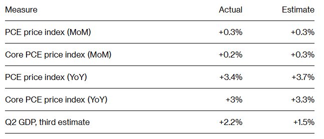 The image displays a table comparing actual versus estimated economic measures, showing PCE price index (MoM) at +0.3% actual vs +0.3% estimate, Core PCE (MoM) at +0.2% vs +0.3%, PCE (YoY) at +3.4% vs +3.7%, Core PCE (YoY) at +3% vs +3.3%, and Q2 GDP at +2.2% vs +1.5%. The data supports the poster's sarcastic point that inflation remained persistently above the Fed's 2% target (Core PCE at 3% YoY), undermining the argument that the Fed wouldn't need to raise rates—highlighting the contradiction the post mocks about Fed rate decisions despite ongoing elevated inflation.