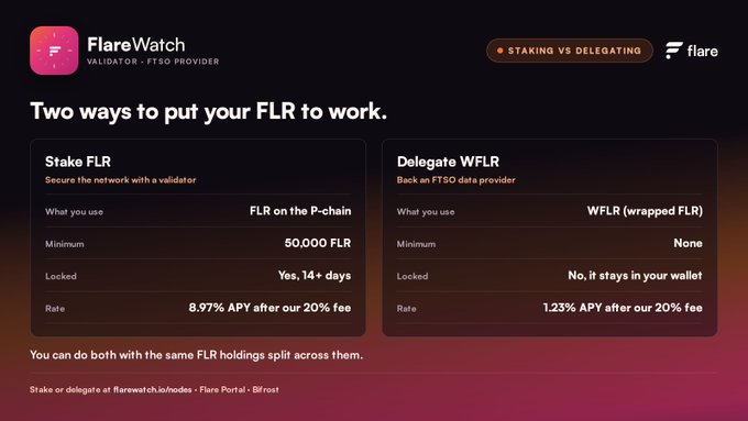 A FlareWatch informational graphic titled 'Two ways to put your FLR to work' compares staking FLR (8.97% APY) versus delegating WFLR (1.23% APY).