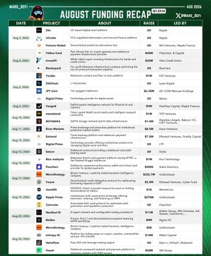 The image is a detailed "August Funding Recap" infographic listing crypto and tech funding rounds with dates, projects, amounts, and lead investors, totaling roughly $3.9B for August 2024. Key entries include "MicroStrategy $2B" (Bitcoin), "Plasma $1B," "USDC reserves" by Circle, "Ripple Prime $275M," "Foxbit $103M," "Alpen Labs $8.5M," and "PlasmaNet $13M," directly illustrating the post's point about headline-grabbing raises led by mega-rounds like MicroStrategy's, with smaller deals rounding out the funding landscape.