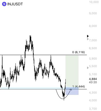 A price chart of INJ/USDT shows the token forming a rounded bottom near the $4,444 support level, with a current price around $4,884 and marked upside targets at $6,116 and $7,000. The setup illustrates the bullish rebound the post references, suggesting further upside potential from the recent accumulation zone.