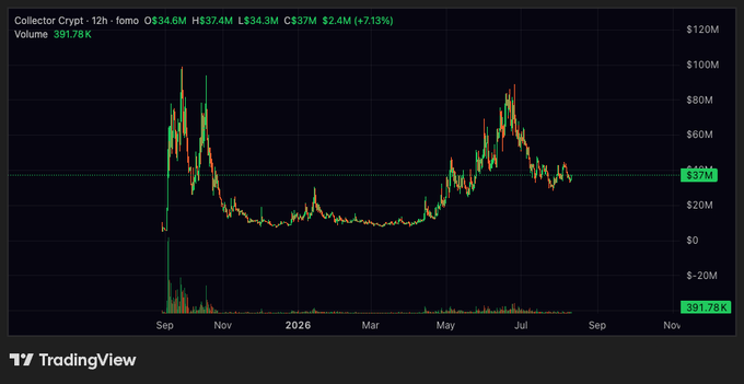A TradingView chart of Collector Crypt (TOMO) showing price action over a 12-hour period with a current price of $37.4M, a 7.13% increase, and volume of 391.78K.