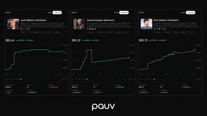 The image shows three person-attached "sentiment" market pages on the platform PAUV, tracking figures like Justin Bieber ($52.64), Jensen Huang ($18.32), and Sam Altman ($20.72), each with sentiment indices and price charts. It visually illustrates the post's point about PAUV experimenting with markets based on public sentiment around individuals rather than traditional assets.