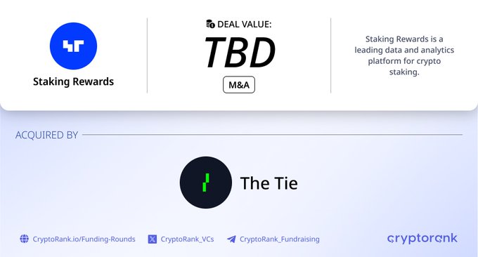The image is a CryptoRank acquisition graphic announcing that Staking Rewards, a leading data and analytics platform for crypto staking, has been acquired by The Tie, with the deal value marked as "TBD" (to be determined).