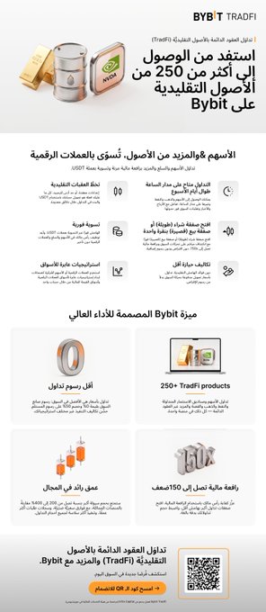 A BYBIT TRADFI promotional infographic in Arabic, advertising benefits of getting more from $250 of traditional assets on Bybit, including USDT withdrawals, trading with brokers, and competitive fees.