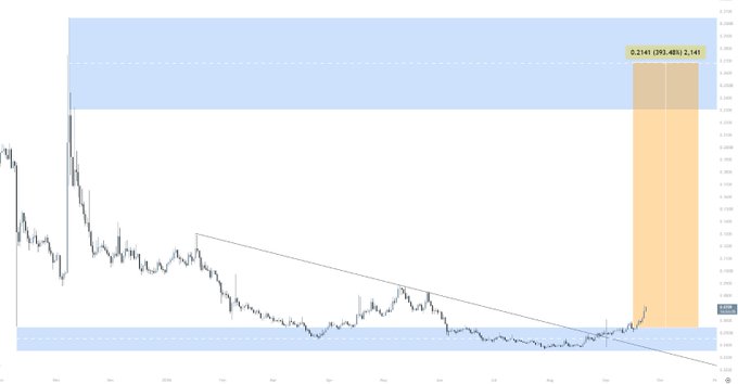 A cryptocurrency trading chart showing a price breakout with an orange highlighted zone labeled '0.2141 (293.48%) 2,144'.