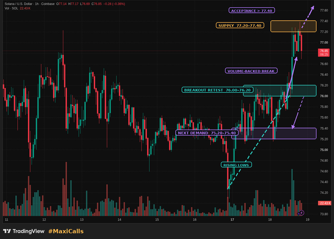 A TradingView 1-hour candlestick chart of Solana (SOL/USD) at $76.55, showing a volume-backed breakout above the $76.00-$76.20 resistance zone that rallied into the $77.20-$77.40 supply area before pulling back, with annotations highlighting acceptance above $77.40, next demand at $75.20-$75.40, and rising lows—visually reinforcing the post's point that Solana's strength and the first retest of the breakout zone are critical.