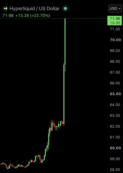 A Hyperliquid (HYPE) price chart shows the token spiking to $71.98, up +22.70% (+$13.28), with a sharp vertical green candle indicating a rapid surge consistent with President Trump's announcement that the CFTC is working to bring Hyperliquid into the United States.