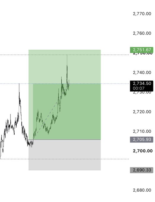 A cryptocurrency chart, likely Ethereum ($ETH), shows a recent breakout above 2,734.50 with the current price highlighted at 2,751.67, illustrating the 2.5+ risk-to-reward trade setup referenced in the post as a profitable opportunity with room for further upside toward higher targets.
