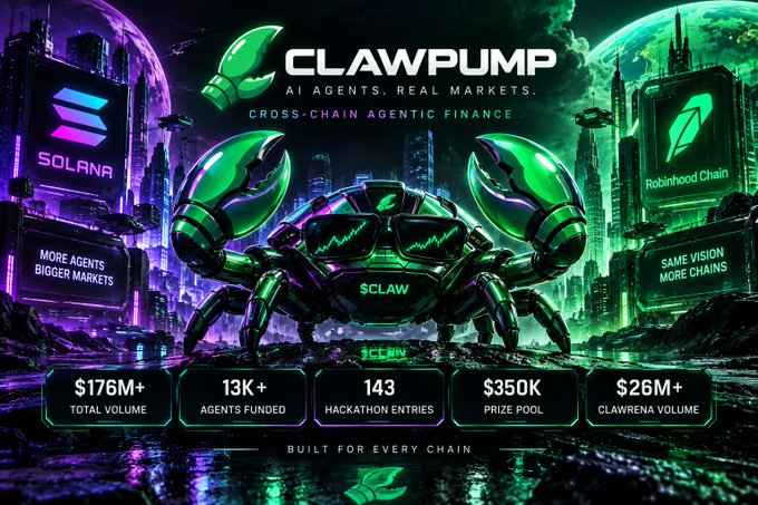A promotional graphic for CLAWPUMP displays a green robotic crab wearing sunglasses, with the tagline 'AI AGENTS. REAL MARKETS. CROSS-CHAIN AGENTIC FINANCE' and statistics including $176M+ total volume and 13K+ agents funded.