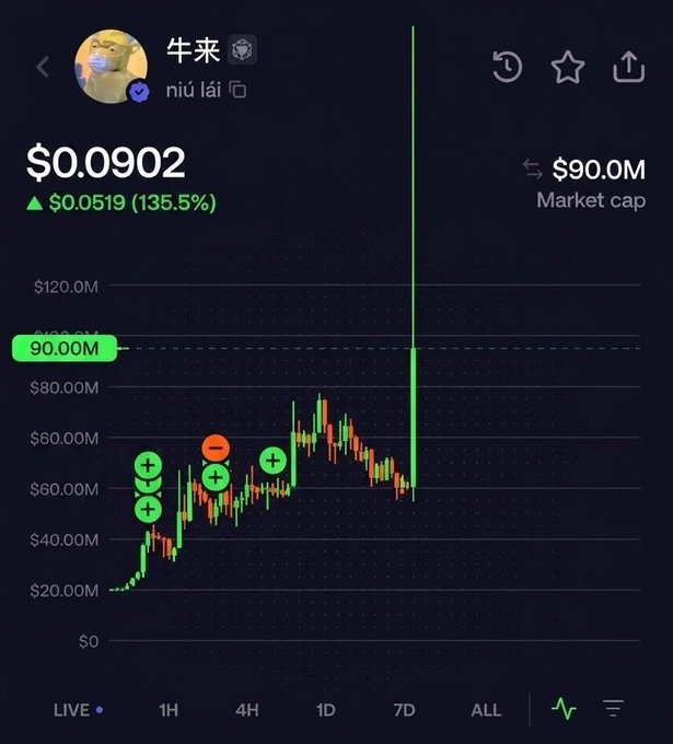 A cryptocurrency price chart for the token "牛来" (niú lái) showing a current price of $0.0902 with a massive 135.5% gain and a market cap of $90.0M, featuring a dramatic vertical spike on the 7D timeframe that illustrates the bullish breakout referenced in the post about an incoming bull market.