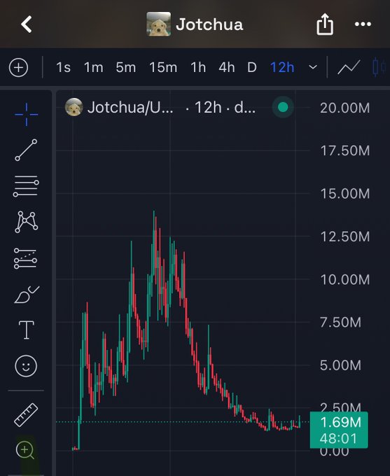 The image shows a 12-hour candlestick chart for the ticker "Jotchua/U..." on what appears to be a crypto trading platform, with the current price at $1.69M after a sharp decline from a peak around $12.50M, visually supporting the post's question about whether viewers are bidding the bottom of $Jotchua.