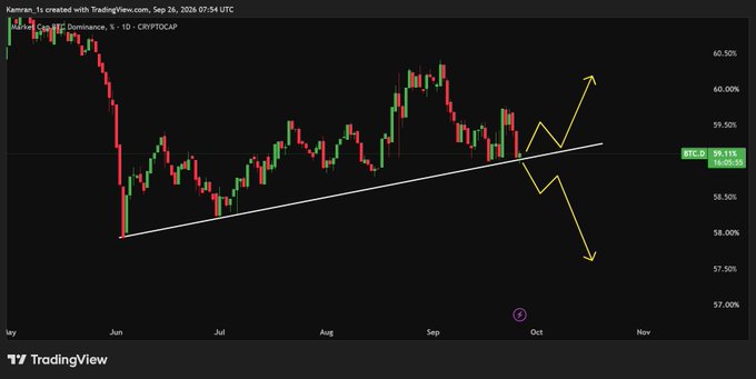 A TradingView candlestick chart of Bitcoin Dominance (BTC.D) on a daily timeframe shows price testing an ascending trendline near 59.11%, with yellow arrows highlighting two potential breakout scenarios—one upward toward 60%+ and one downward toward 57.50% support, directly illustrating the post's claim that a breakdown from this decisive level could trigger an altcoin season.