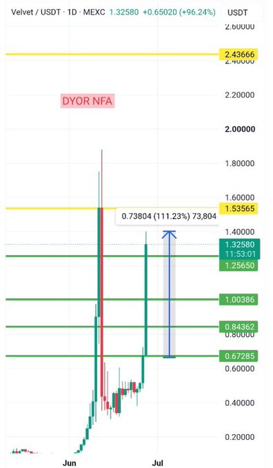 A daily MEXC chart of Velvet/USDT (USDT) shows the asset's recent surge, with the current price at 1.32580, a 96.24% gain (+0.65020), highlighting a strong bounce from the lower demand zone around 0.67285 toward resistance levels at 1.53565 and 2.43666, consistent with the post's note of over 100% recovery from the local demand region (marked with a 111.23%, 0.73804 gain annotation).