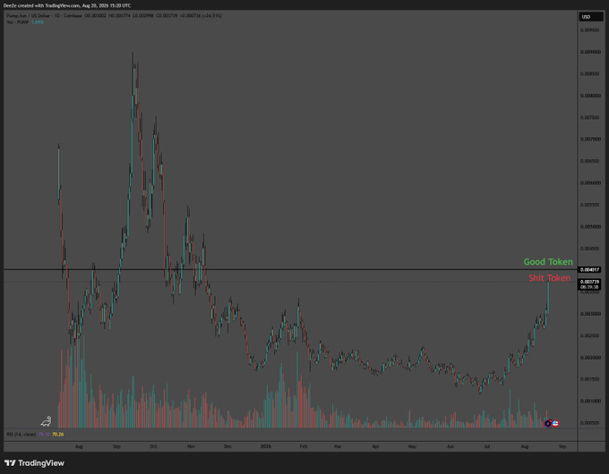 A daily TradingView chart of Pump.fun (PUMP) on Coinbase shows the price climbing sharply on August 25, 2026, breaking back above the "Good Token" level at 0.004017 with a high of 0.003739, visually matching the post's claim that the token is "almost a good token again."