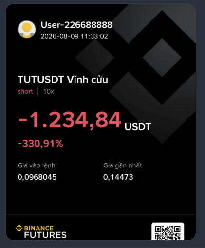 A Binance Futures screenshot showing a 'TUTUSDT Vĩnh cửu short' position that has lost '-1,234.84 USDT' (-330,91%) for user 'User-226688888'.