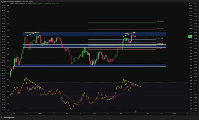 A TradingView daily candlestick chart of "USDT.D" (Tether dominance) on Binance, featuring Fibonacci retracement levels (0.236–0.618) and an RSI-style momentum indicator below. The post notes how the 2025–2026 setup mirrors the 2022 bear market pattern, with similar high-timeframe momentum, strength, and money flow indicators aligning across both periods.