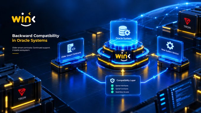 A digital graphic for 'WIN' promoting 'Backward Compatibility in Oracle Systems,' showing interconnected blocks labeled 'Older Smart Contracts,' 'Oracle System,' 'New System Version,' 'Compatibility Layer,' and 'TRON.'