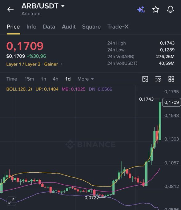 A Binance price chart for the ARB (Arbitrum)/USDT trading pair shows the token trading at $0.1709 with a 30.96% gain in 24 hours, having recently surged from a low of $0.0722 to a high of $0.1743. The image relates to the post's speculative discussion about ARB reaching $2-3, highlighting just how distant that target is from its current sub-$0.20 price point.